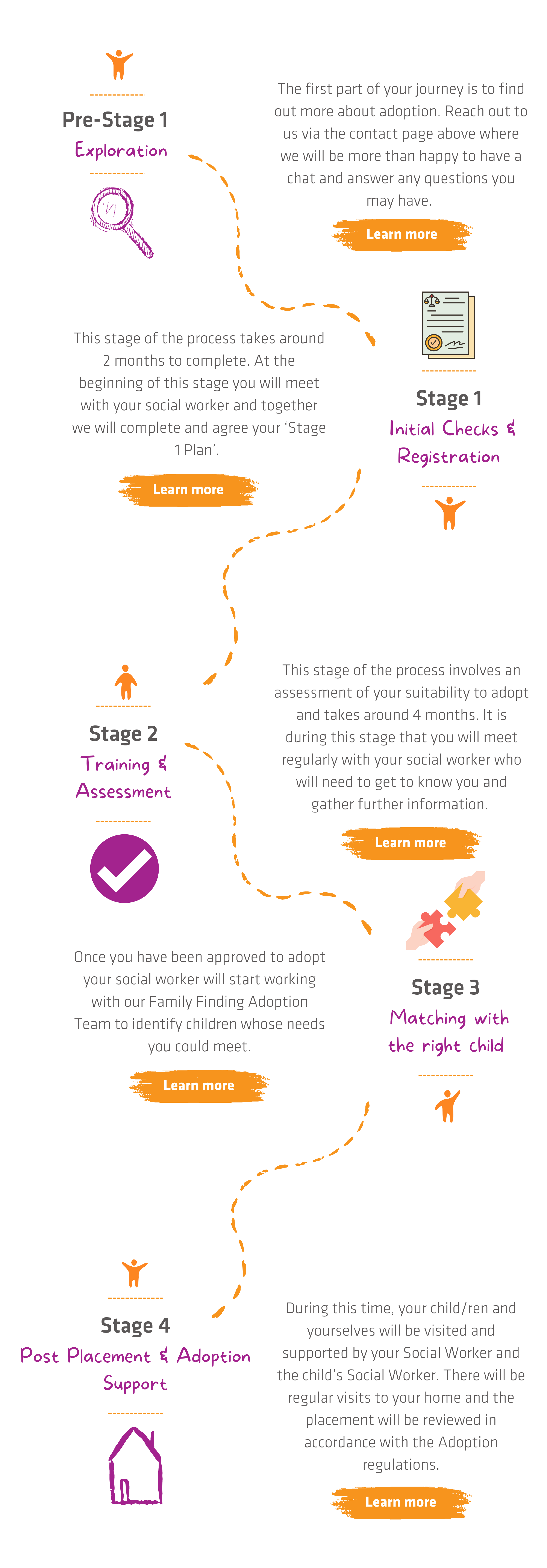 Vertical Process Diagram – English