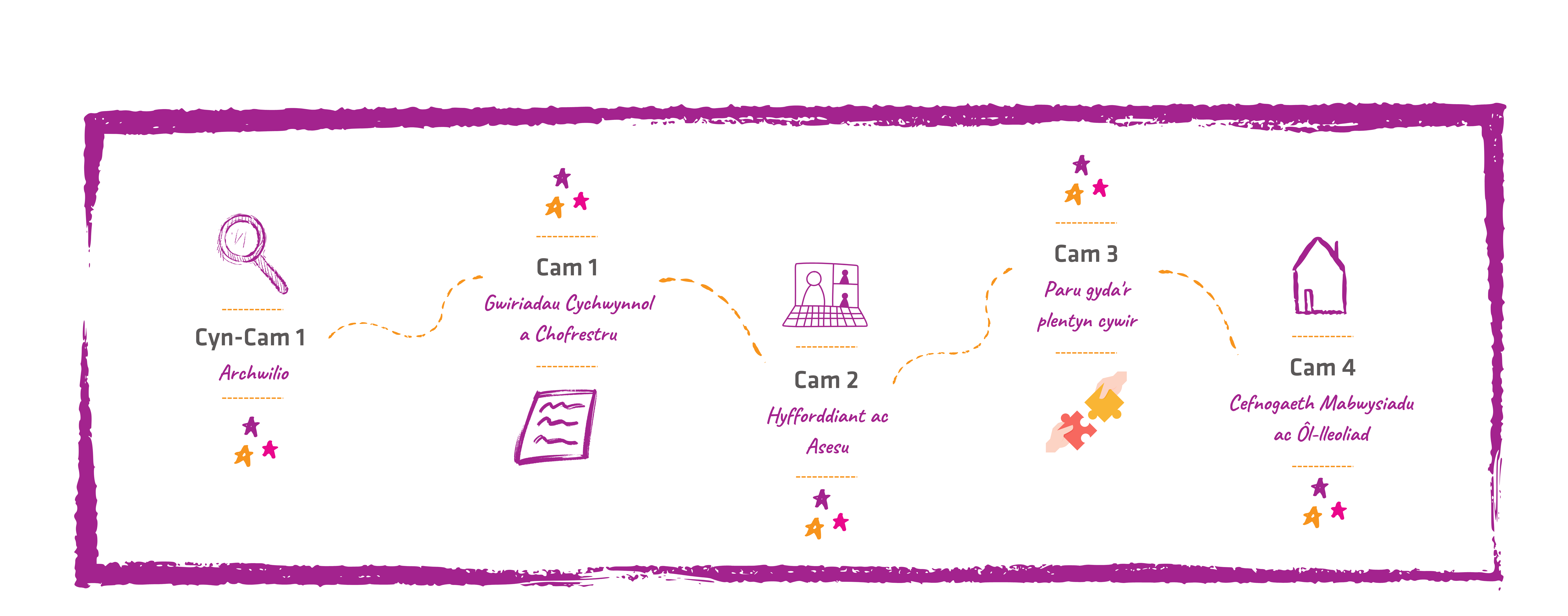 Horizontal Process Diagram – Welsh